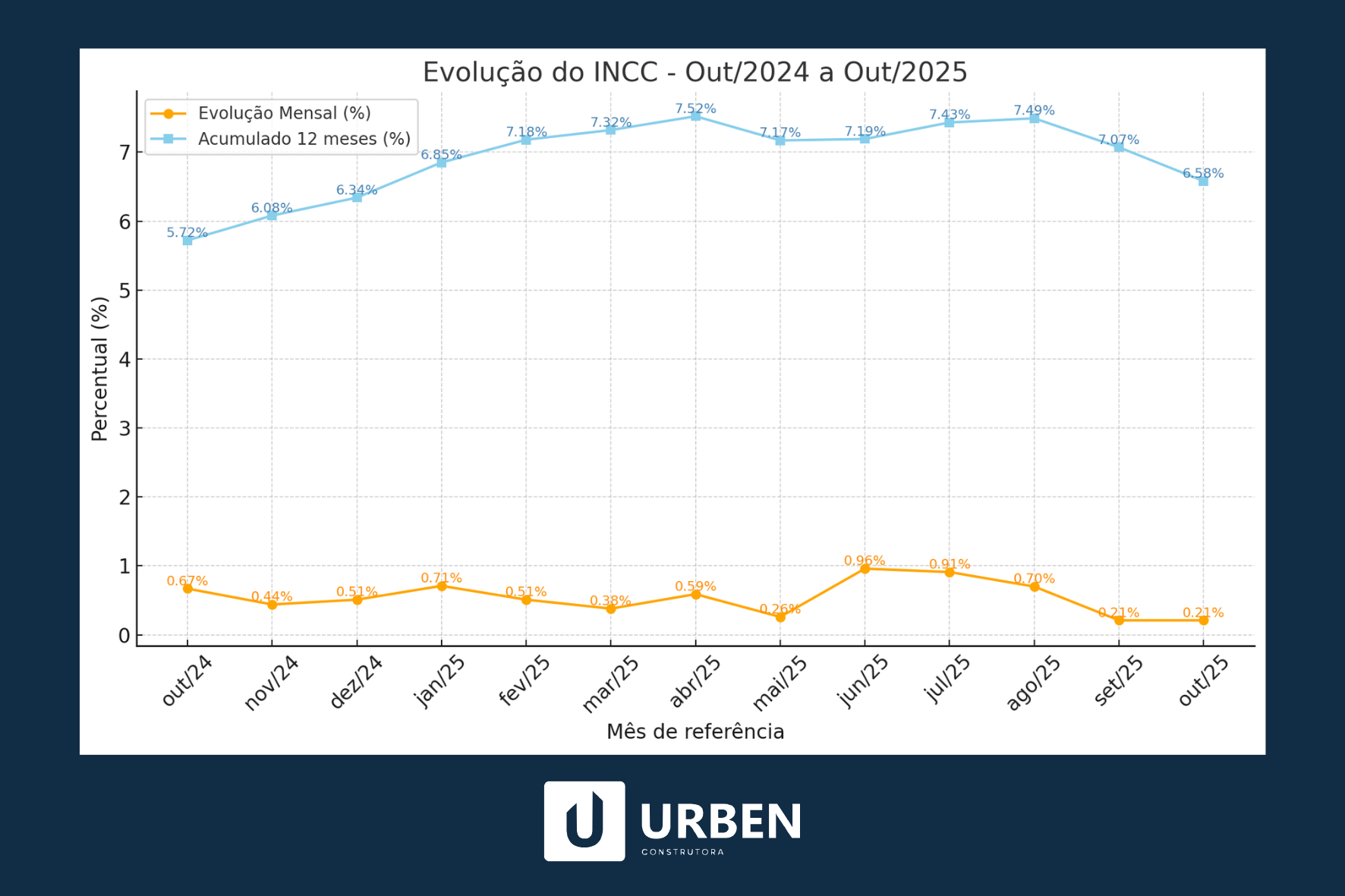 Gráfico de linhas com dois indicadores do INCC entre outubro de 2024 e outubro de 2025. A linha azul exibe o acumulado em 12 meses, que atingiu o pico de 7,52% em abril de 2025 e terminou o período em 6,58%. A linha laranja mostra a evolução mensal, variando entre 0,21% e 0,96%.